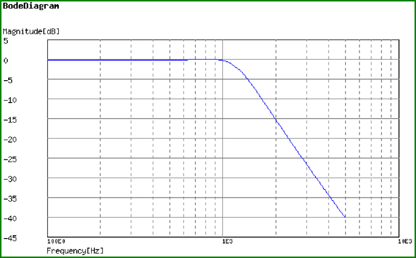 http://www.bramcam.nl/NA/NA-Opamp-Offset-Noise-Test-Device/1KHz-Low-Pass-0.3Cheb-1KHz-Bode.png