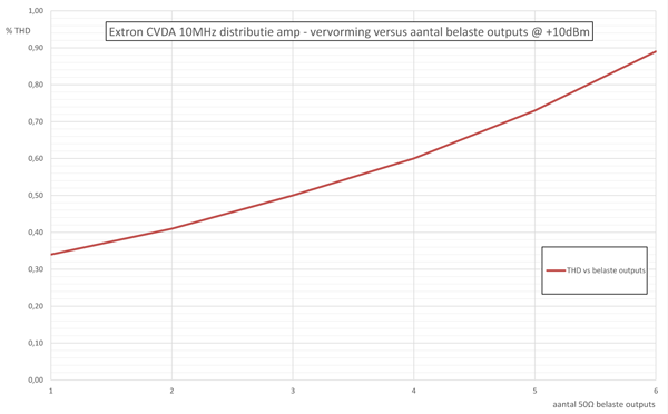 http://www.miedema.dyndns.org/co/2018/extron/Extron-CVDA-10MHz_vervorming-versus-belaste-outputs-600pix.png