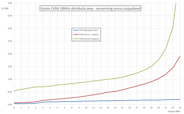 http://www.miedema.dyndns.org/co/2018/extron/Extron-CVDA-10MHz_vervorming-versus-outputlevel-600pix.png