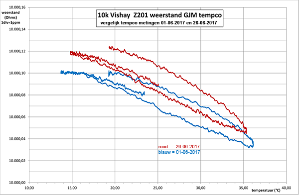 http://www.miedema.dyndns.org/co/2017/r-weerstand/vishay/10K-Vishay-Z201-GJM-tempco-met-3458A-01-en-26-06-2017-vergelijk-600pix.png