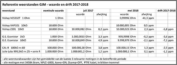 http://www.miedema.dyndns.org/co/2018/r-weerstand/meten2018/Weerstand-standaarden-GJM---waarde-en-drift-2017-2018-600pix.png