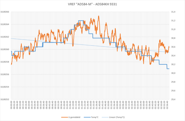 http://www.miedema.dyndns.org/co/2018/VREF10V_Result_gemiddeld-600pix.png