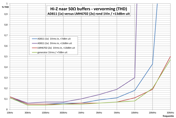 http://www.miedema.dyndns.org/fmpics/Circuits_online/HiZto50R/Hi-Z-naar-50R-buffers-vervorming-600pix.png