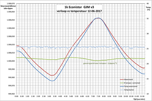 http://www.miedema.dyndns.org/co/2017/r-weerstand/Econistor-1k-GJM-v3---tempco-r-vs-tijd-12-06-2017-600pix.png