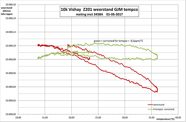 http://www.miedema.dyndns.org/co/2017/r-weerstand/vishay/10K-Vishay-Z201-GJM-tempco-met-3458A-01-06-2017-600pix.png