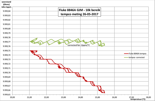http://www.miedema.dyndns.org/co/2017/r-weerstand/Fluke-8846A-GJM---tempco-meting-600pix.png