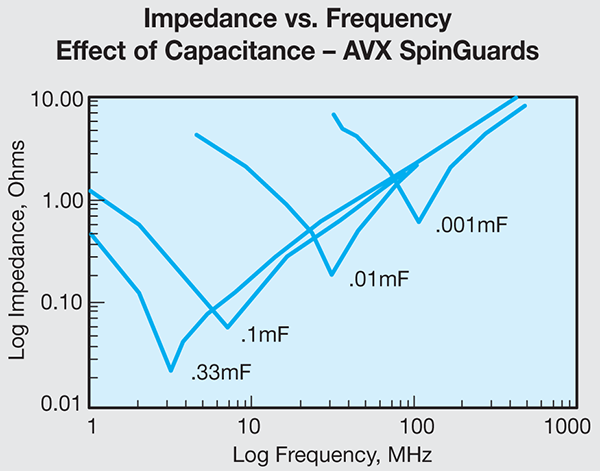 http://www.miedema.dyndns.org/fmpics/Circuits_online/ocxo/Cap-impedance-vs-frequency-600pix.png