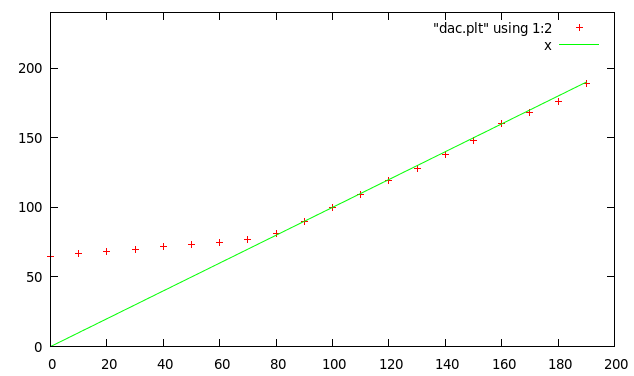 http://prive.bitwizard.nl/dac-performance.png