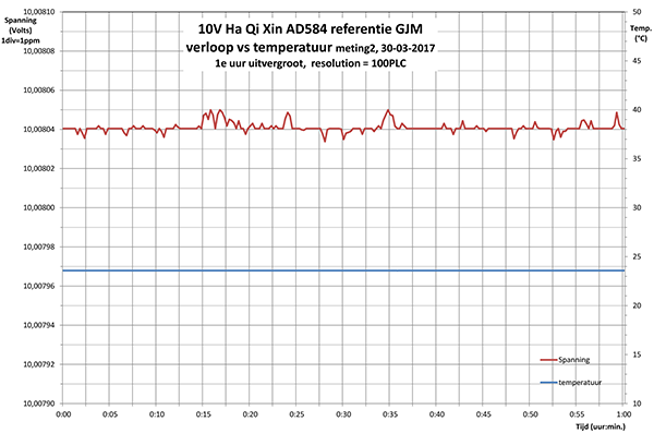 http://www.miedema.dyndns.org/co/2017/ad584/Ha-Qi-Xin-10V-tempco-meting2-1e-uur-100PLC-600pix.png