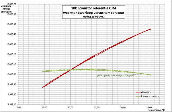 http://www.miedema.dyndns.org/co/2017/r-weerstand/Econistor-10k-GJM--tempco-meting-25-06-2017-600pix.png