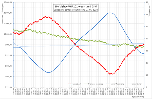 http://www.miedema.dyndns.org/co/2018/r-weerstand/meten2018/Vishay-10k-VHP---tempco-vs-tijd-meting-21-05-2018-600pix.png