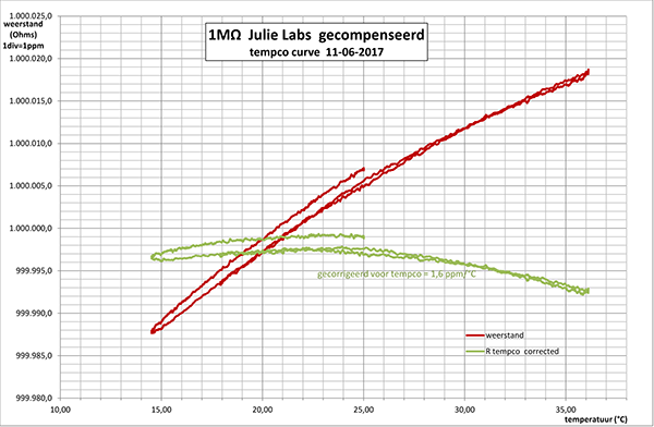 http://www.miedema.dyndns.org/co/2017/r-weerstand/ite/Julie-1M-gecompenseerd---tempco-11-06-2017-600pix.png