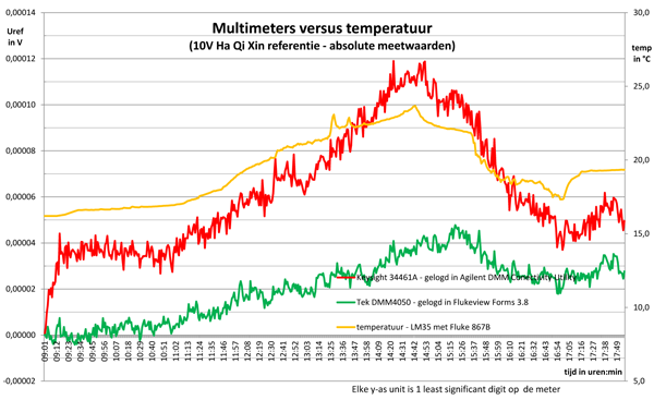 http://www.miedema.dyndns.org/co/34461A-en-DMM40450-vs-temperatuur-600pix.png