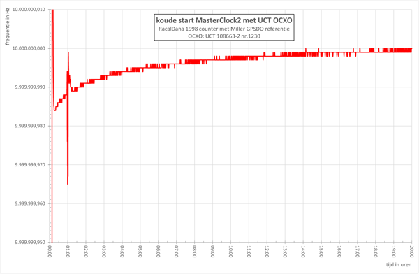 http://www.miedema.dyndns.org/co/2019/ocxo/MasterClock2-met-UCT-OCXO-koude-start-600pix.png