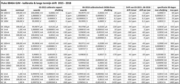http://www.miedema.dyndns.org/co/2018/Fluke-8846A-GJM-calibratie-check-06-2018-600pix.png