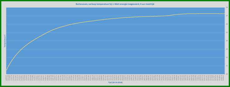 http://www.bramcam.nl/Arduino/Testoven/1Watt-TempPlot-04-klein.png