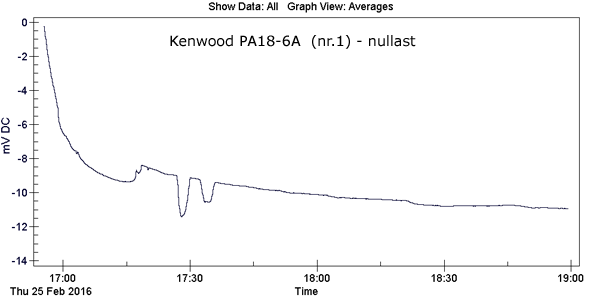 http://www.miedema.dyndns.org/co/voeding/stab/Kenwood-1-10V-nullast-1e-600pix.png