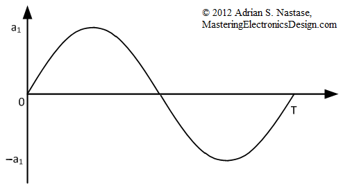 http://masteringelectronicsdesign.com/wp-content/uploads/2012/02/sine-wave-zero-offset.png