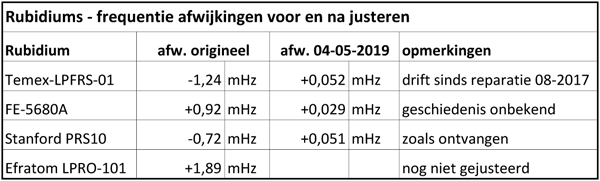 http://www.miedema.dyndns.org/co/2019/rb/3rb/Rubidiums---frequentie-afwijkingen-voor-en-na-justeren-600pix.png