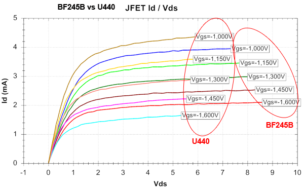 http://www.miedema.dyndns.org/co/2019/hm103/BF245B-vs-U440-Id-Vds-curven-600pix.png