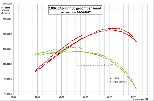 http://www.miedema.dyndns.org/co/2017/r-weerstand/ite/CAL-R-100k-gecompenseerd---tempco-10-06-2017-600pix.png