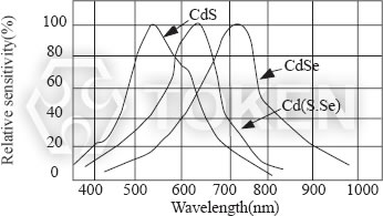 http://www.token.com.tw/resistor/image/cds5.jpg