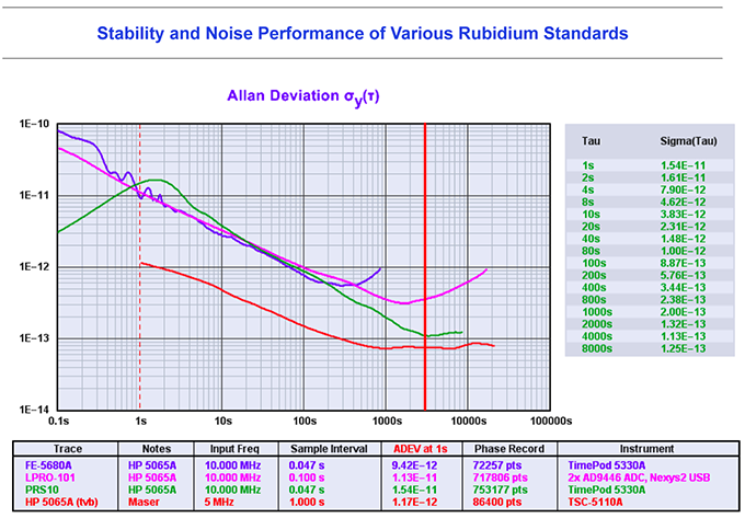 http://www.miedema.dyndns.org/co/2019/rb/3rb/Stability-of-Various-Rubidium-Standards---John-Miles-600pix.png
