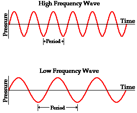 http://www.physicsclassroom.com/Class/sound/u11l2a2.gif