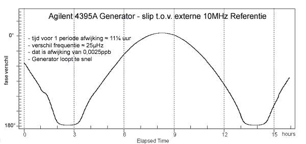 http://www.miedema.dyndns.org/co/2017/ocxo-adjust/4395A-Generator-slip-tov-10MHz-Ref-600pix.png