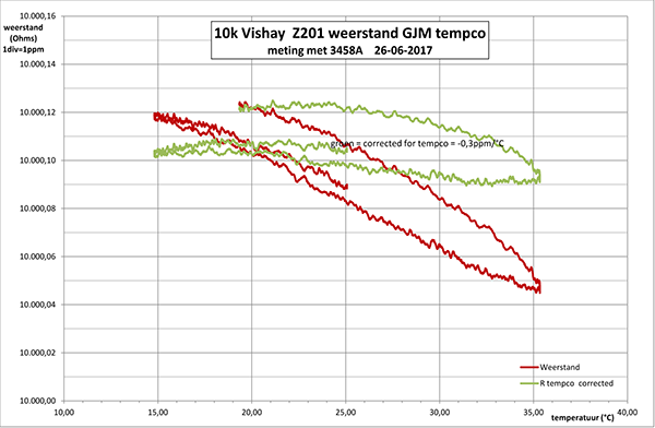 http://www.miedema.dyndns.org/co/2017/r-weerstand/vishay/10K-Vishay-Z201-GJM-tempco-met-3458A-26-06-2017-600pix.png