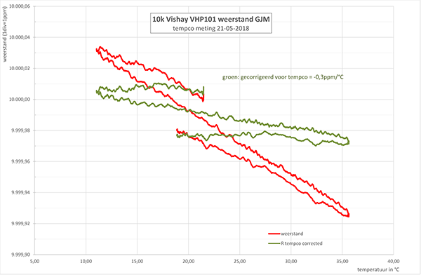 http://www.miedema.dyndns.org/co/2018/r-weerstand/meten2018/Vishay-10k-VHP---tempco--0,3ppm-meting-21-05-2018-600pix.png