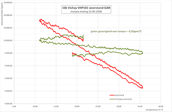http://www.miedema.dyndns.org/co/2018/r-weerstand/meten2018/Vishay-10k-VHP---tempco-meting-21-05-2018-600pix.png