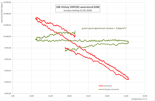 http://www.miedema.dyndns.org/co/2018/r-weerstand/meten2018/Vishay-10k-VHP---tempco--0,4ppm-meting-21-05-2018-600pix.png