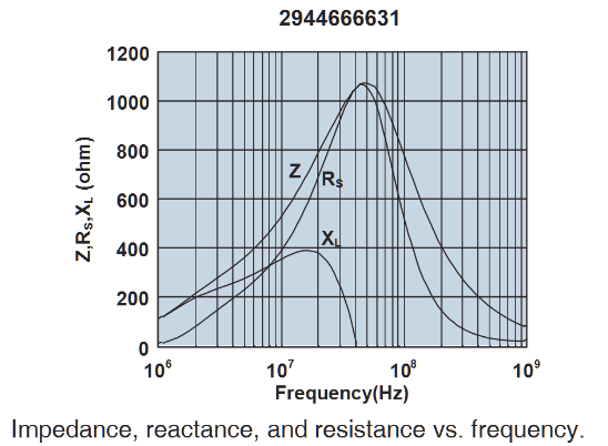 http://www.miedema.dyndns.org/fmpics/Circuits_online/dc-dc/ferrite-bead-impedance.png