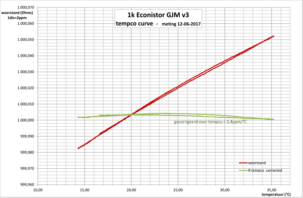 http://www.miedema.dyndns.org/co/2017/r-weerstand/Econistor-1k-GJM-v3---tempco-meting-12-06-2017-600pix.png